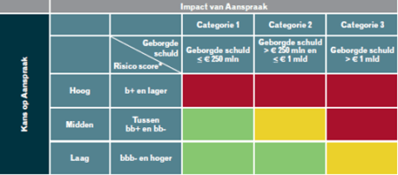 wsw aanspraak op borging 1