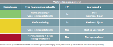 wsw aanspraak op borging 2