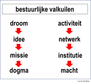 bestuurlijke valkuilen