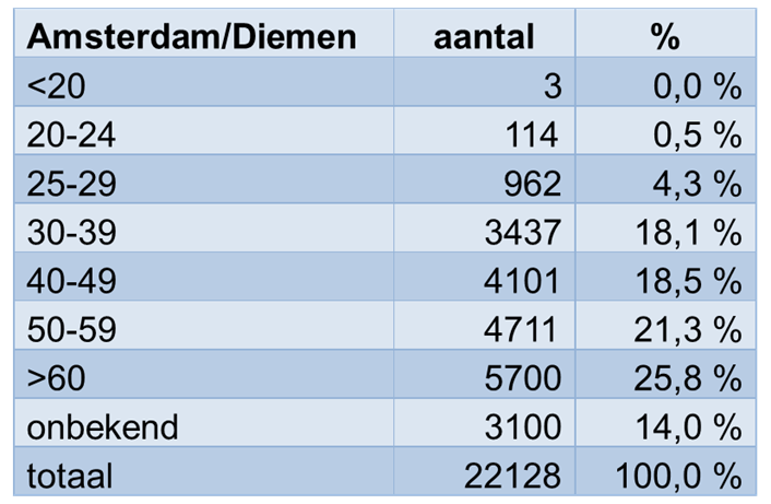 Toelichting: in deze tabel is de woonruimte voor studenten niet opgenomen. Bij oudere huurcontracten ontbreken vaak de geboortedata. Als de leeftijd onbekend is, gaat het dus haast altijd om oudere mensen.