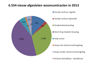 Wooncontracten De Key 2013