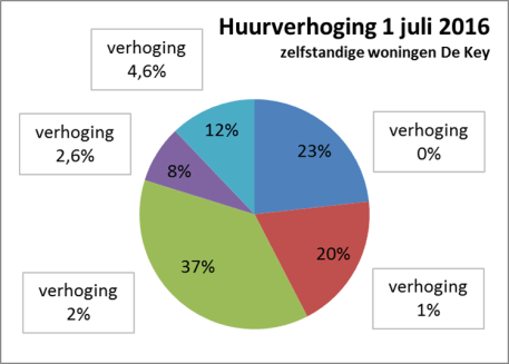 huurverhoging-2016-de-key