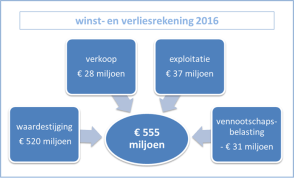 winst- en verlies 2016