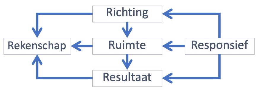 5r Model De Ronde Organisatie – BLOGS LÉON BOBBE