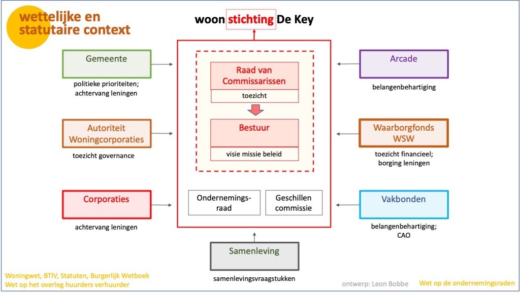 Wie is de baas van de&nbsp;corporatie?