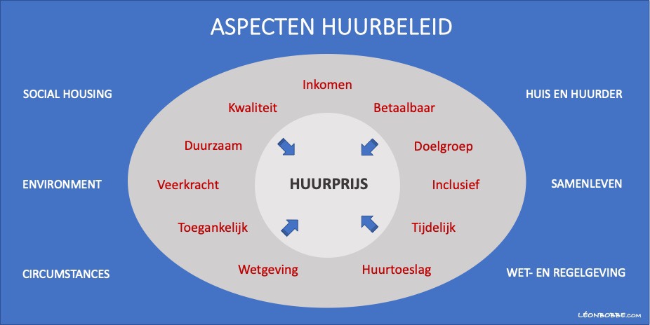 Elke corporatie zijn eigen&nbsp;huurbeleid