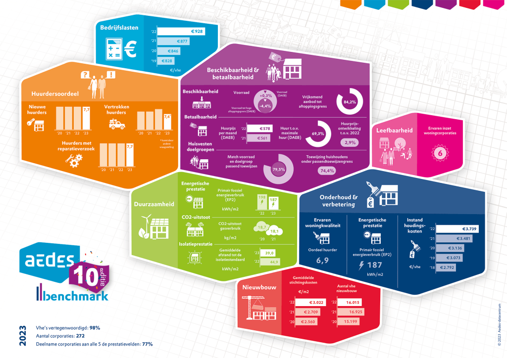 Pijnlijk inzicht in huishoudboekje&nbsp;corporaties
