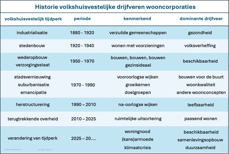 Samenlevingsopbouw wordt dominante drijfveer&nbsp;corporaties