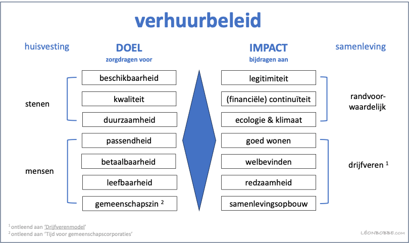 Op weg naar impactgedreven&nbsp;huurbeleid