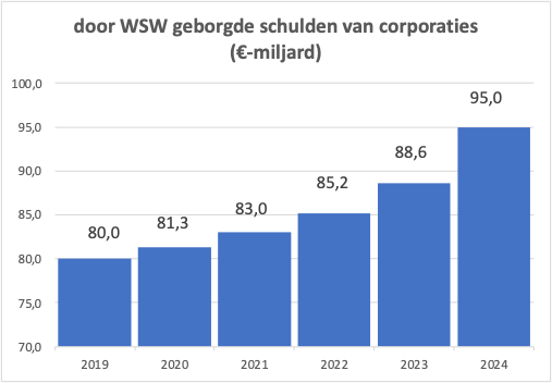 Het ontbreekt corporaties aan inkomsten om leningen af te&nbsp;lossen