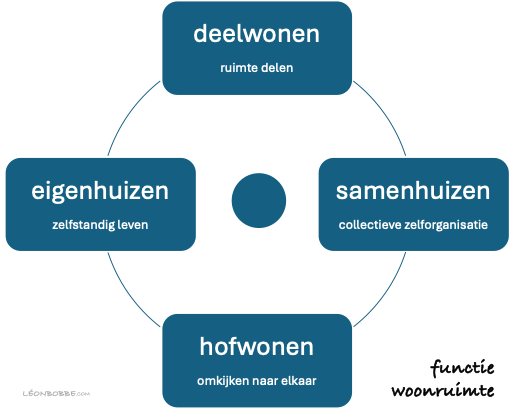 Samenhuizen, eigenhuizen en andere typologieën als nieuw gereedschap voor portefeuillemanagers