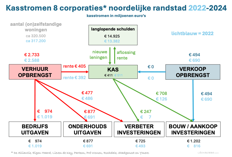 Corporaties investeerden plankgas in&nbsp;2024