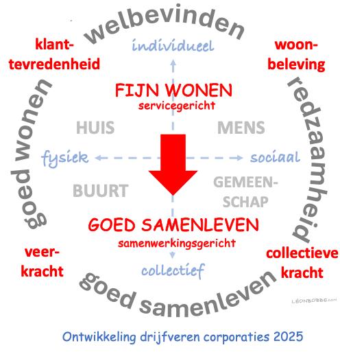 Corporaties bewegen van ‘Fijn Wonen’ naar ‘Goed Samenleven’